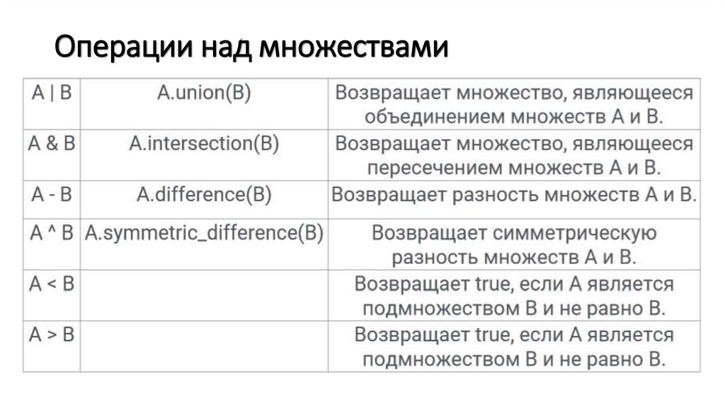 Операции над множествами