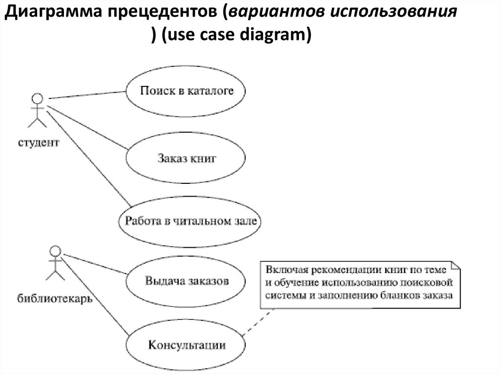 Диаграмма прецедентов (вариантов использования ) (use case diagram)
