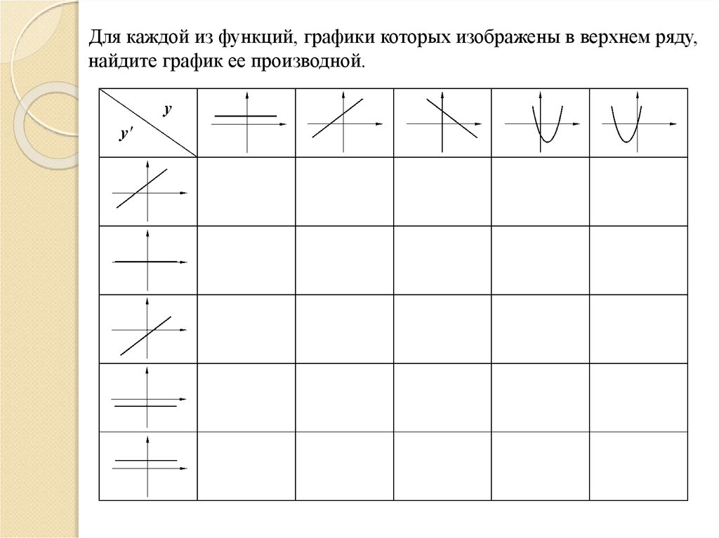 Для каждой из функций, графики которых изображены в верхнем ряду, найдите график ее производной.