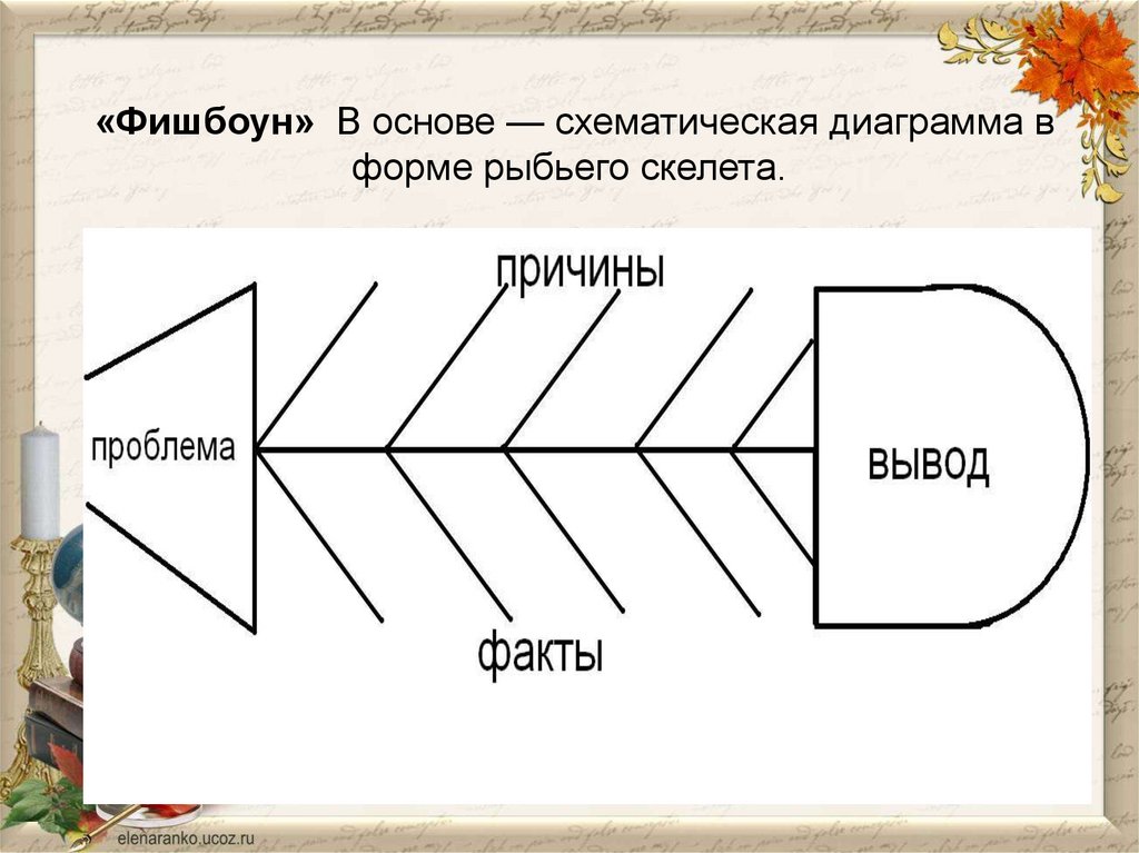 «Фишбоун»  В основе — схематическая диаграмма в форме рыбьего скелета. 
