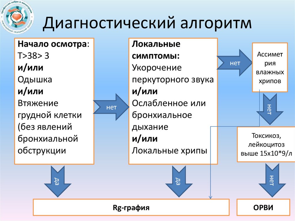 Диагностический алгоритм