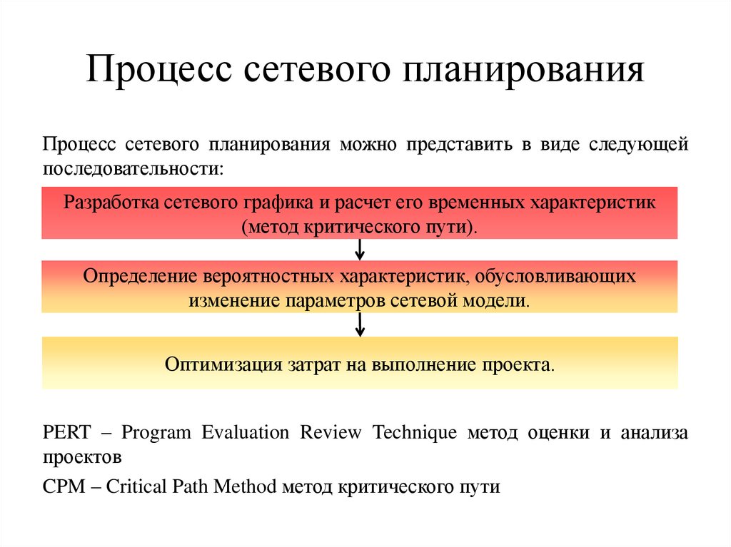 Процесс сетевого планирования