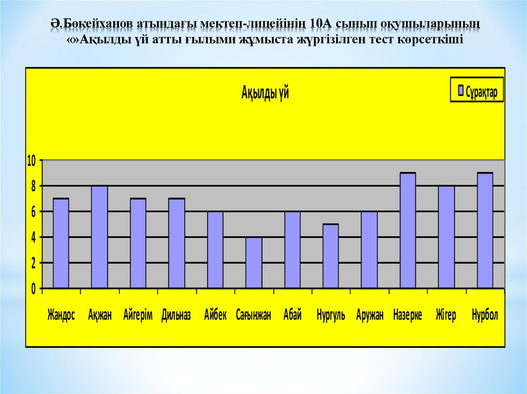 Ә.Бөкейханов атындағы мектеп-лицейінің 10А сынып оқушыларының «»Ақылды үй атты ғылыми жұмыста жүргізілген тест көрсеткіші