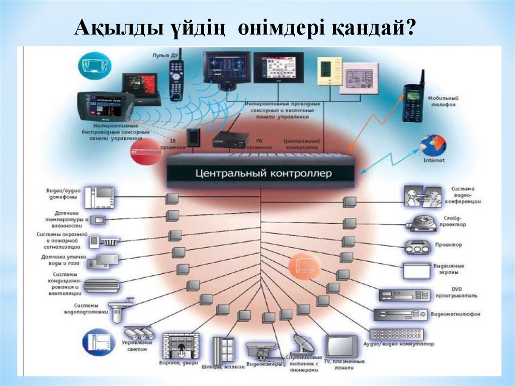 Ақылды үйдің өнімдері қандай?