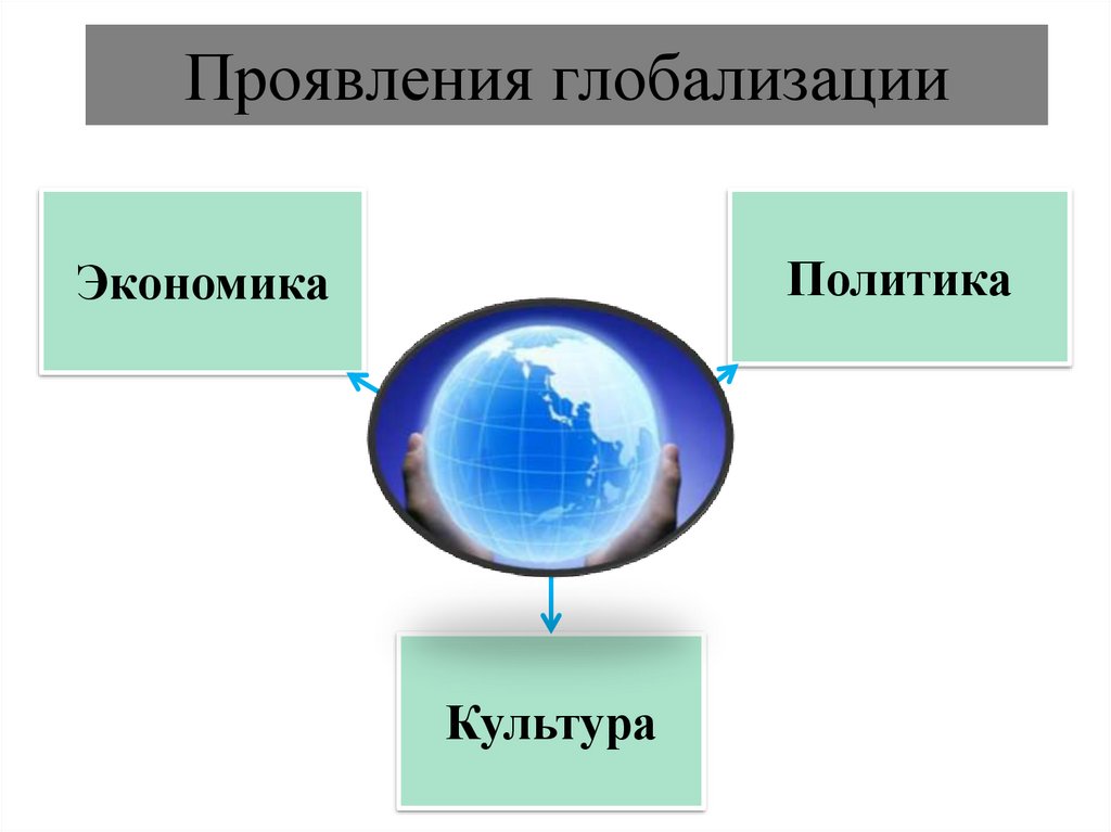 Проявления глобализации