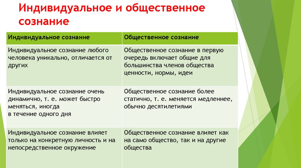 Индивидуальное и общественное сознание