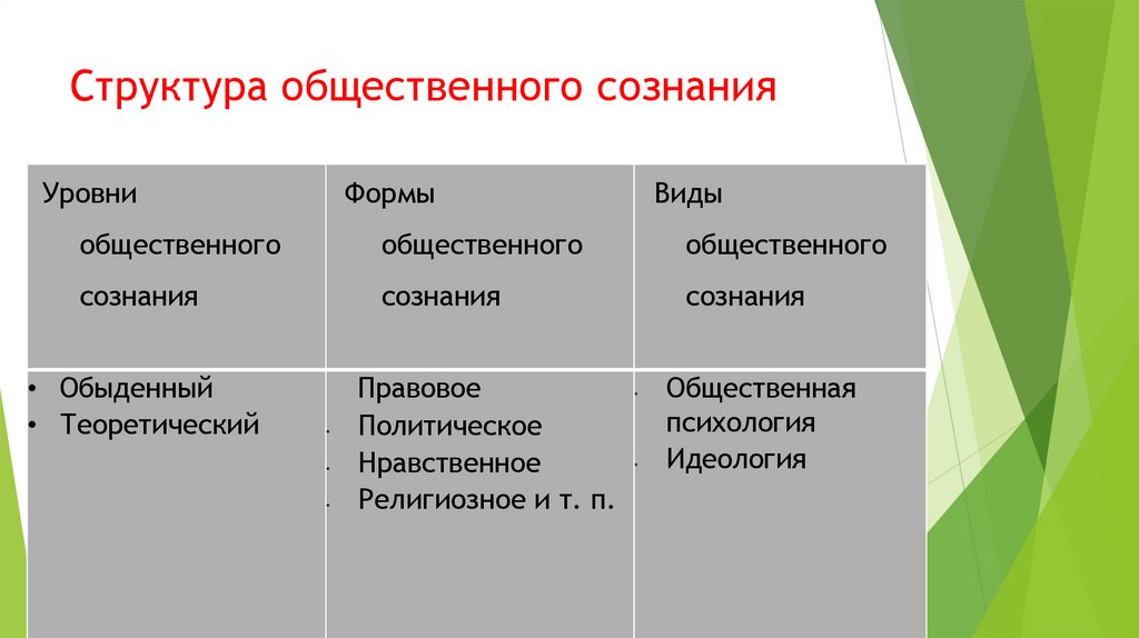 Структура общественного сознания