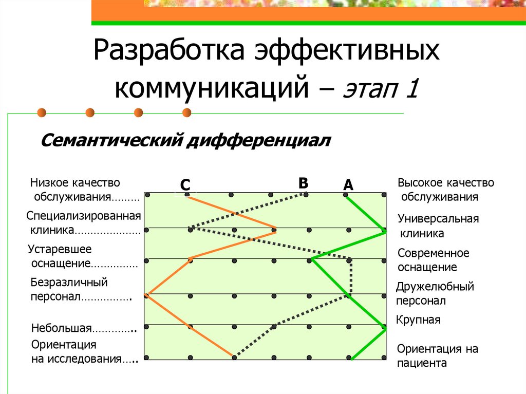 Разработка эффективных коммуникаций – этап 1
