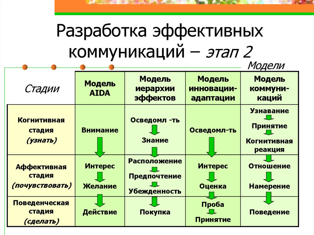 Разработка эффективных коммуникаций – этап 2