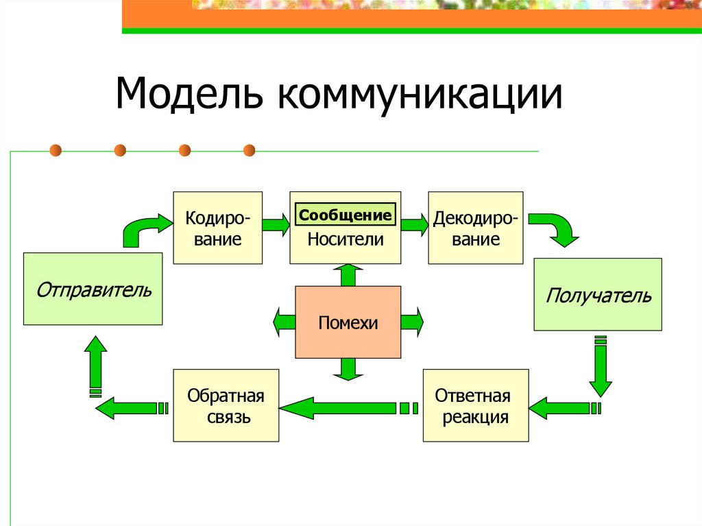 Модель коммуникации