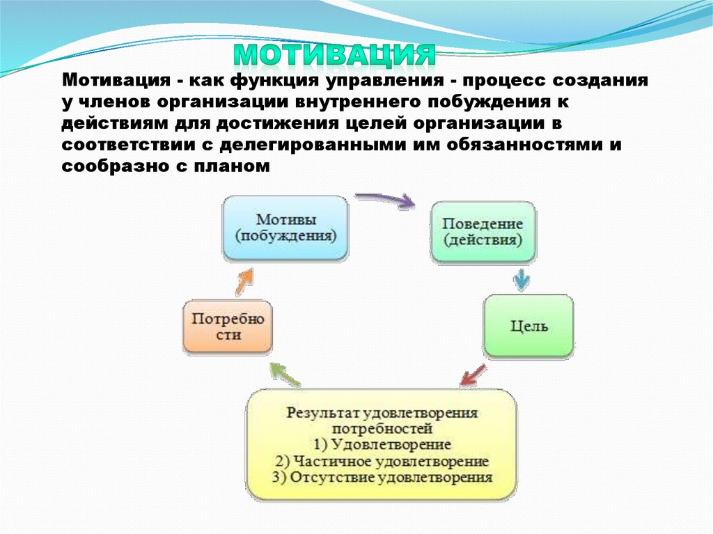 Мотивация