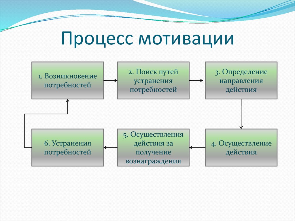 Процесс мотивации