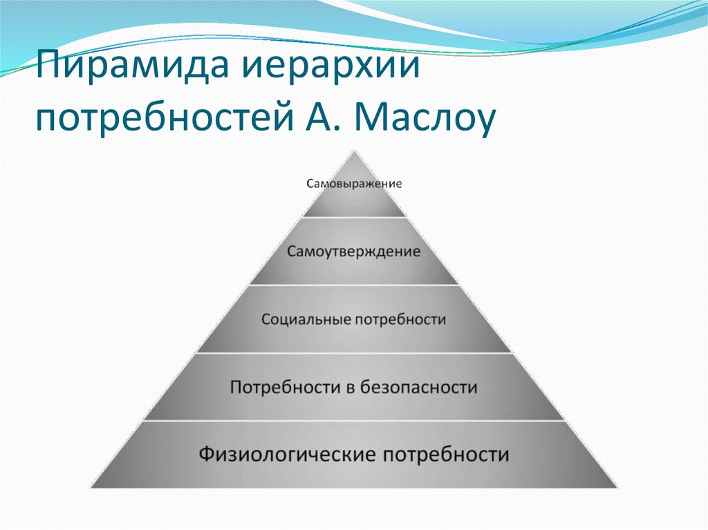 Пирамида иерархии потребностей А. Маслоу