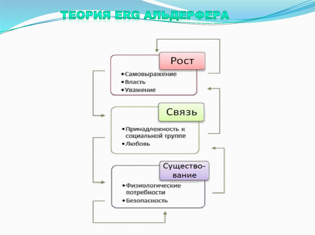 Теория ERG Альдерфера