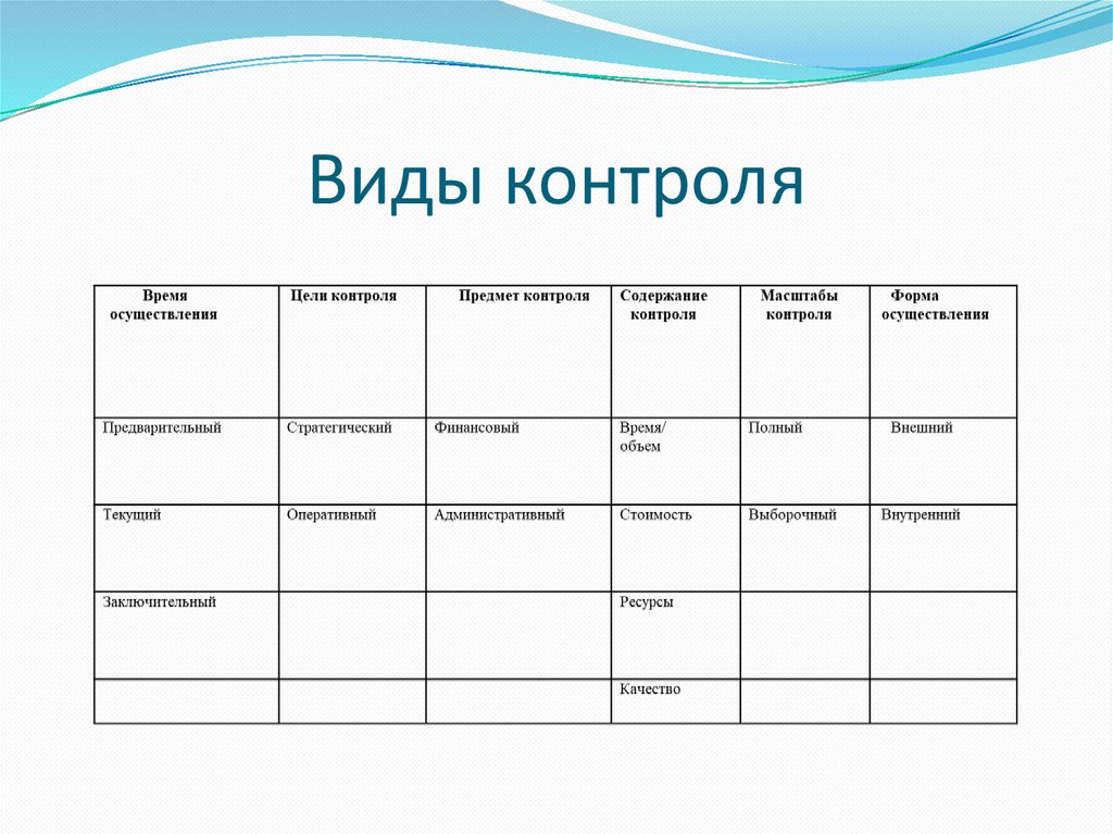 Виды контроля