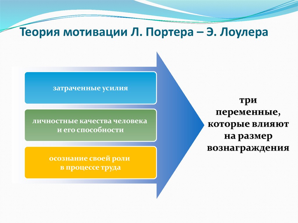 Теория мотивации Л. Портера – Э. Лоулера