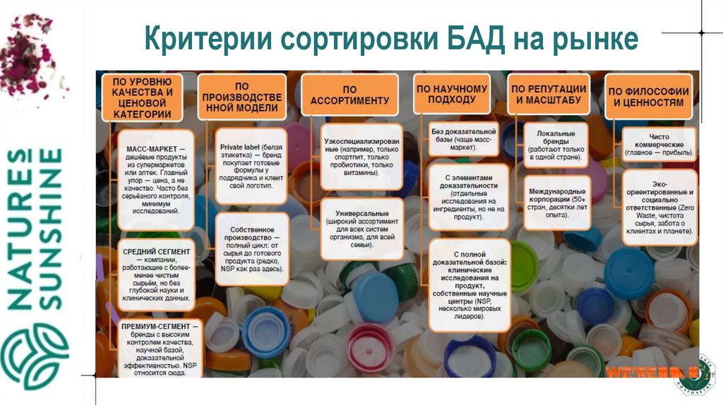 Критерии сортировки БАД на рынке