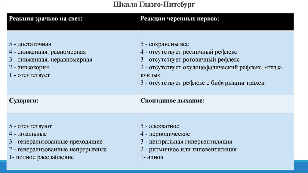 Шкала Глазго-Питсбург