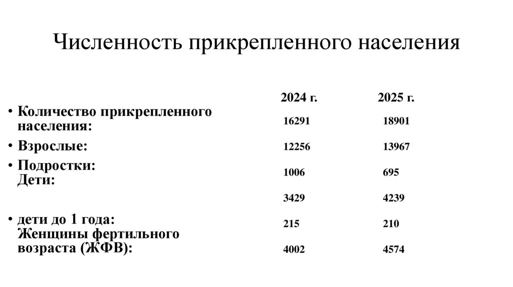 Численность прикрепленного населения