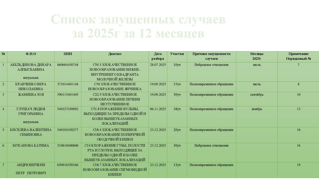 Список запущенных случаев за 2025г за 12 месяцев