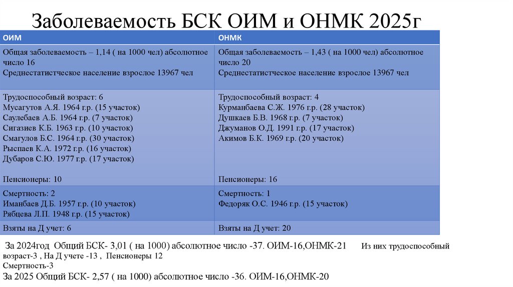 Заболеваемость БСК ОИМ и ОНМК 2025г