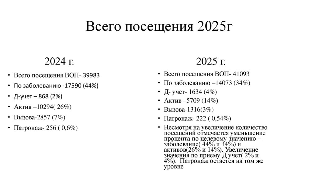 Всего посещения 2025г