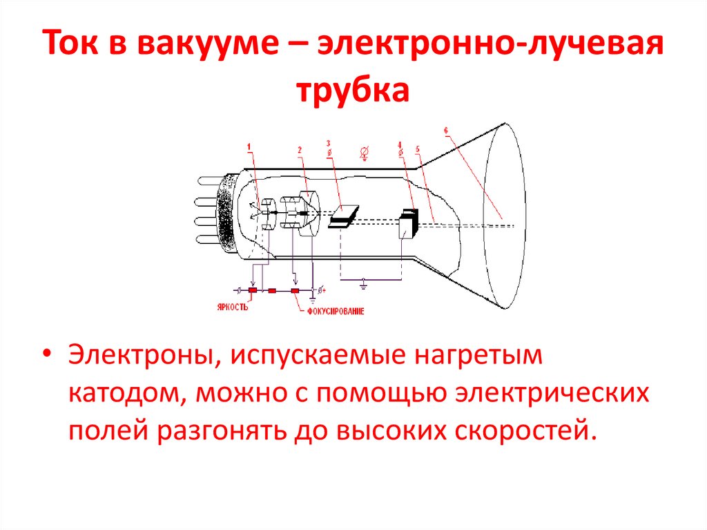 Ток в вакууме – электронно-лучевая трубка