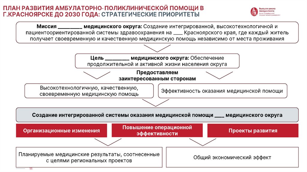 ПЛАН РАЗВИТИЯ АМБУЛАТОРНО-ПОЛИКЛИНИЧЕСКОЙ ПОМОЩИ В Г.КРАСНОЯРСКЕ ДО 2030 ГОДА: СТРАТЕГИЧЕСКИЕ ПРИОРИТЕТЫ