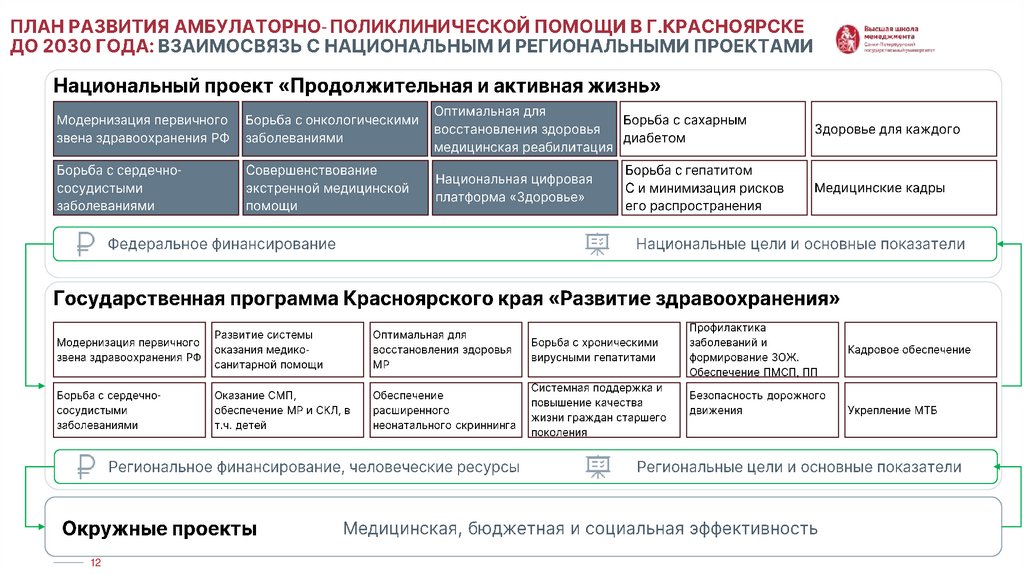 ПЛАН РАЗВИТИЯ АМБУЛАТОРНО-ПОЛИКЛИНИЧЕСКОЙ ПОМОЩИ В Г.КРАСНОЯРСКЕ ДО 2030 ГОДА: ВЗАИМОСВЯЗЬ С НАЦИОНАЛЬНЫМ И РЕГИОНАЛЬНЫМИ
