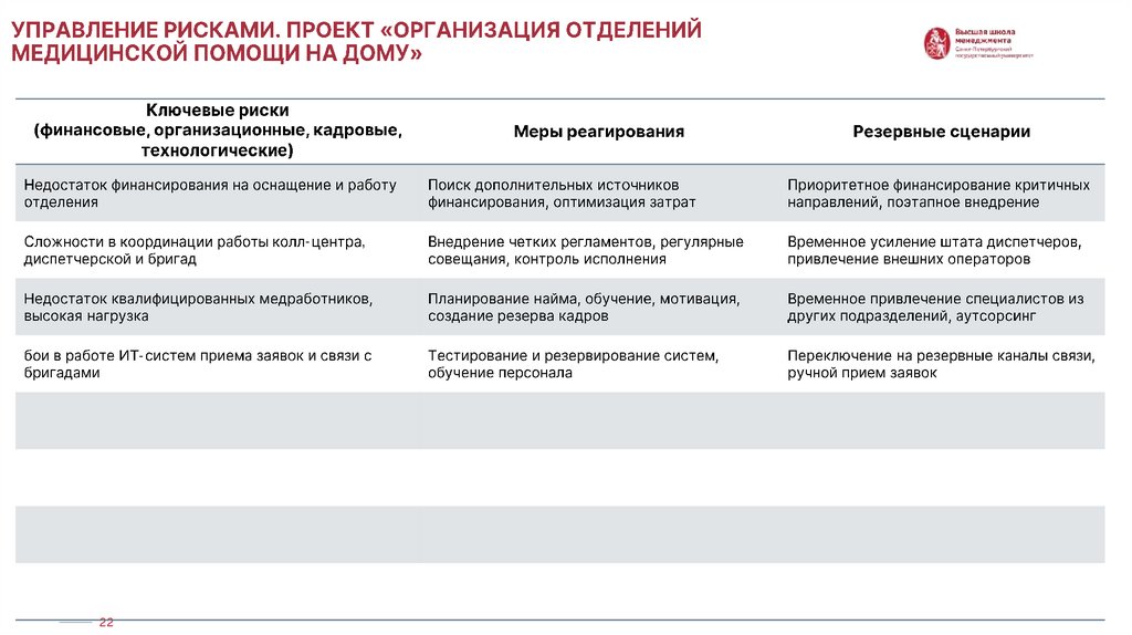 УПРАВЛЕНИЕ РИСКАМИ. проект «Организация Отделений медицинской помощи на дому»