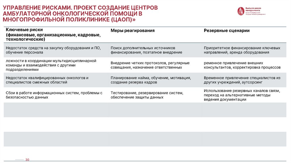 УПРАВЛЕНИЕ РИСКАМИ. проект Создание центров амбулаторной онкологической помощи в многопрофильной поликлинике (ЦАОП)»