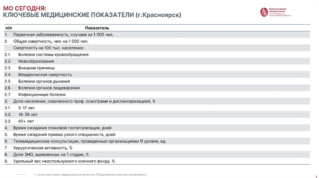 МО СЕГОДНЯ: КЛЮЧЕВЫЕ МЕДИЦИНСКИЕ ПОКАЗАТЕЛИ (г.Красноярск)