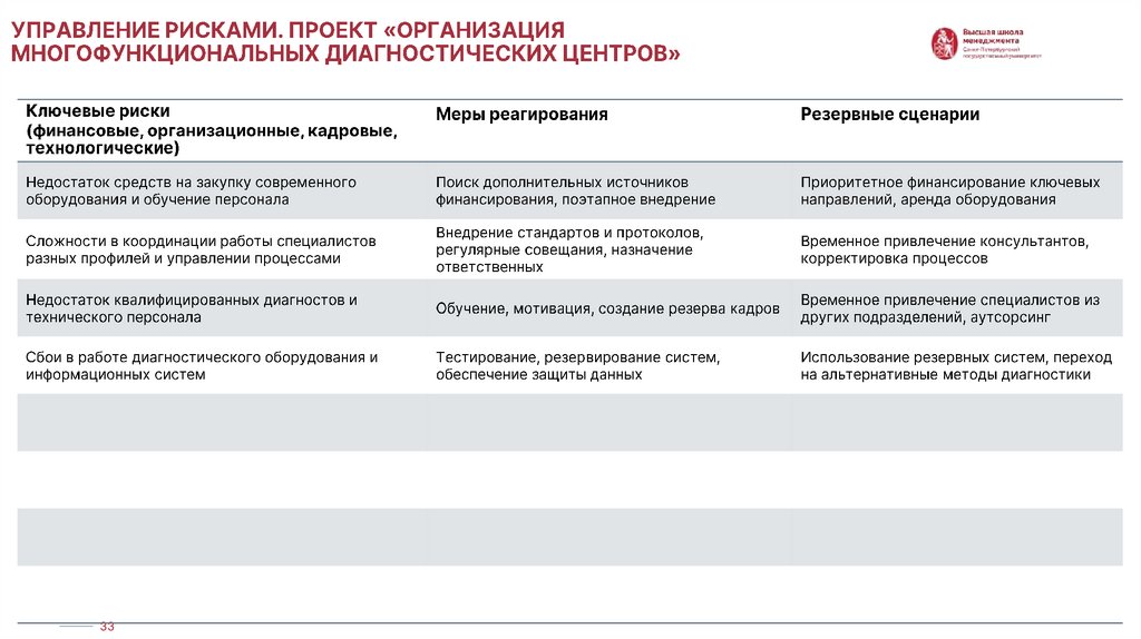 УПРАВЛЕНИЕ РИСКАМИ. проект «Организация многофункциональных диагностических центров»
