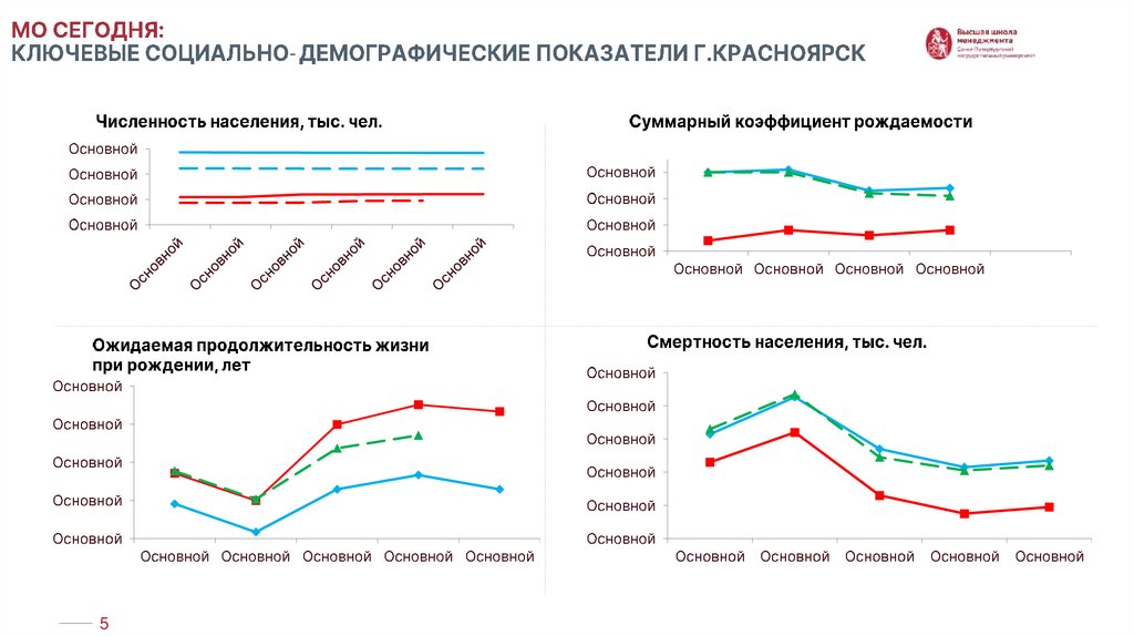 мО сегодня: Ключевые социально-демографические показатели г.красноярск