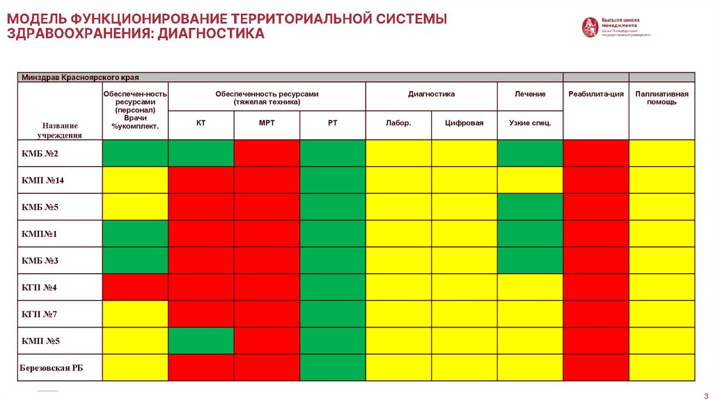 Модель функционирование территориальной системы здравоохранения: диагностика