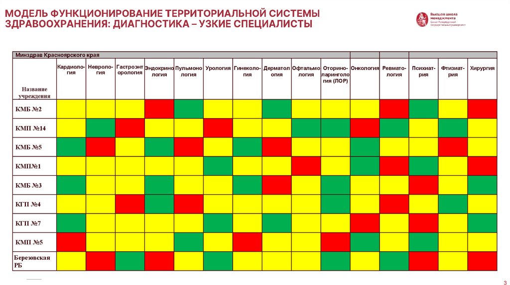 Модель функционирование территориальной системы здравоохранения: диагностика – узкие специалисты