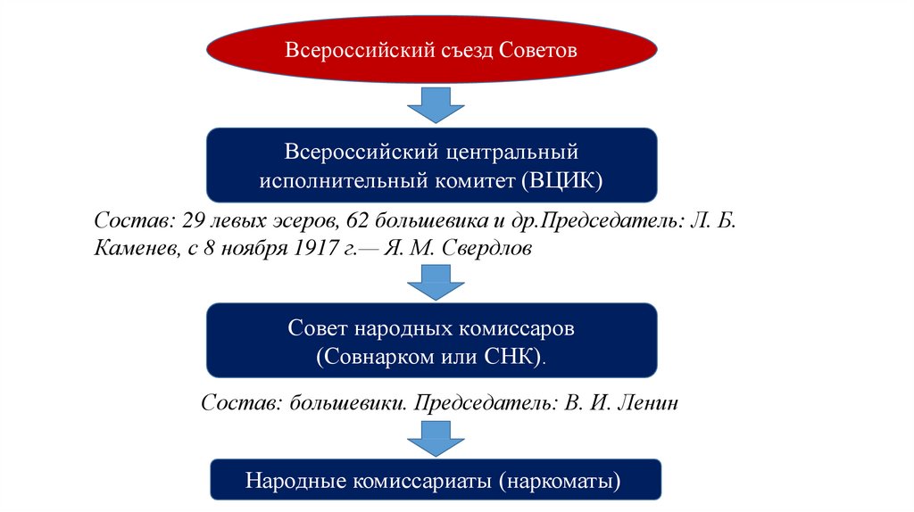 Всероссийский центральный исполнительный комитет (ВЦИК)