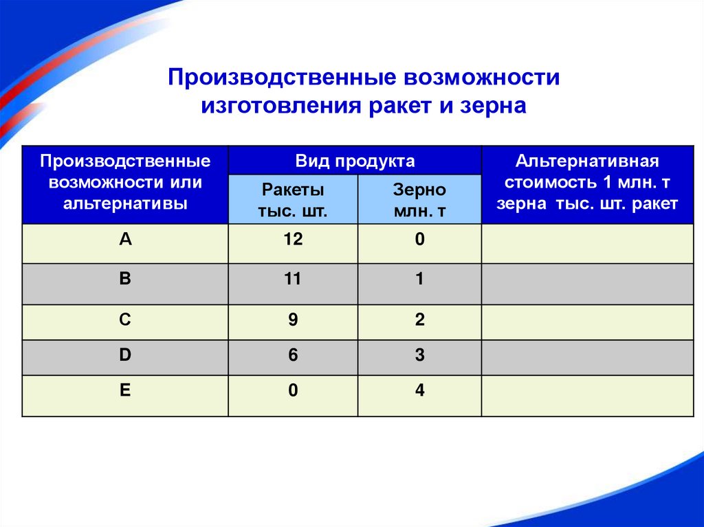 Производственные возможности изготовления ракет и зерна