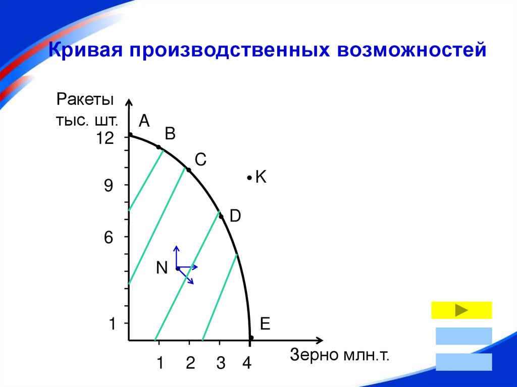 Кривая производственных возможностей