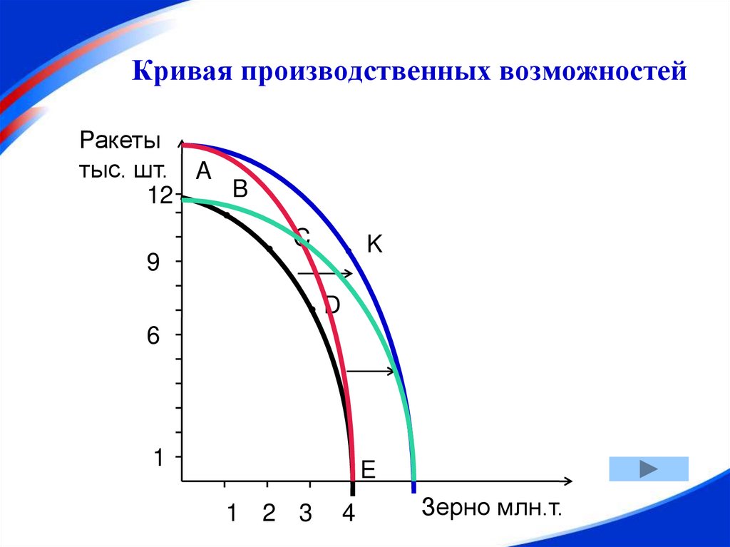 Кривая производственных возможностей