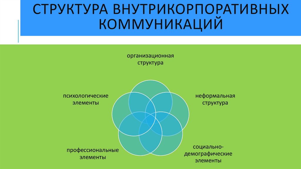 Структура внутрикорпоративных коммуникаций