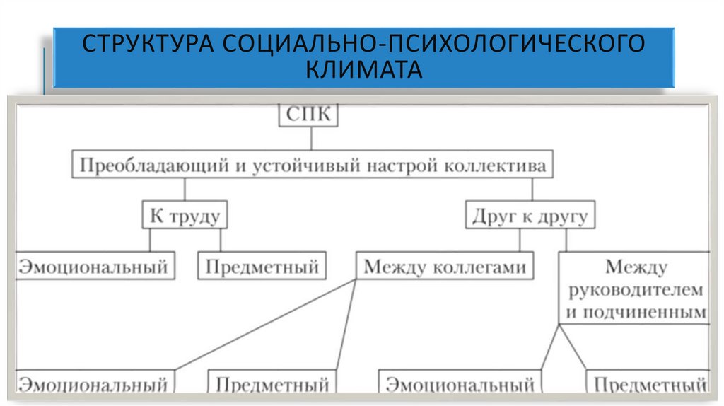 Структура социально-психологического климата