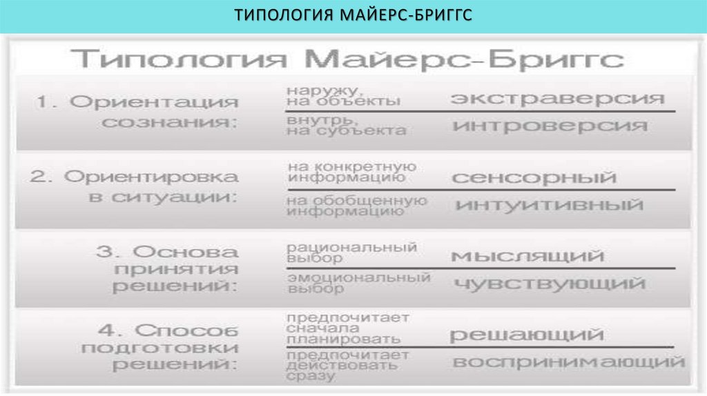 Типология Майерс-Бриггс