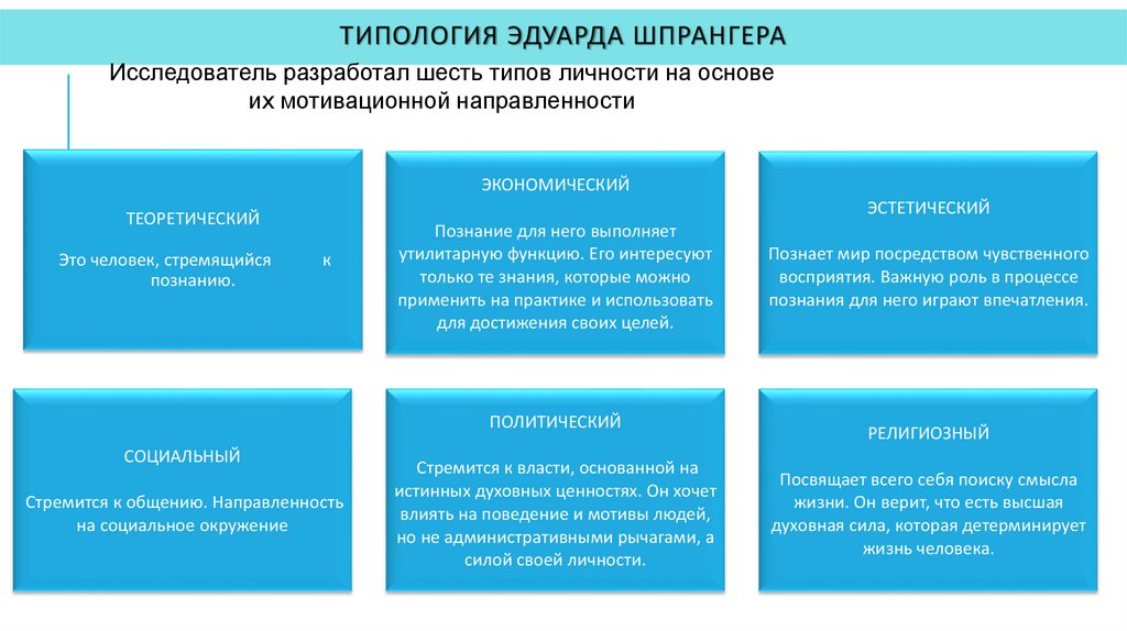 Типология Эдуарда Шпрангера