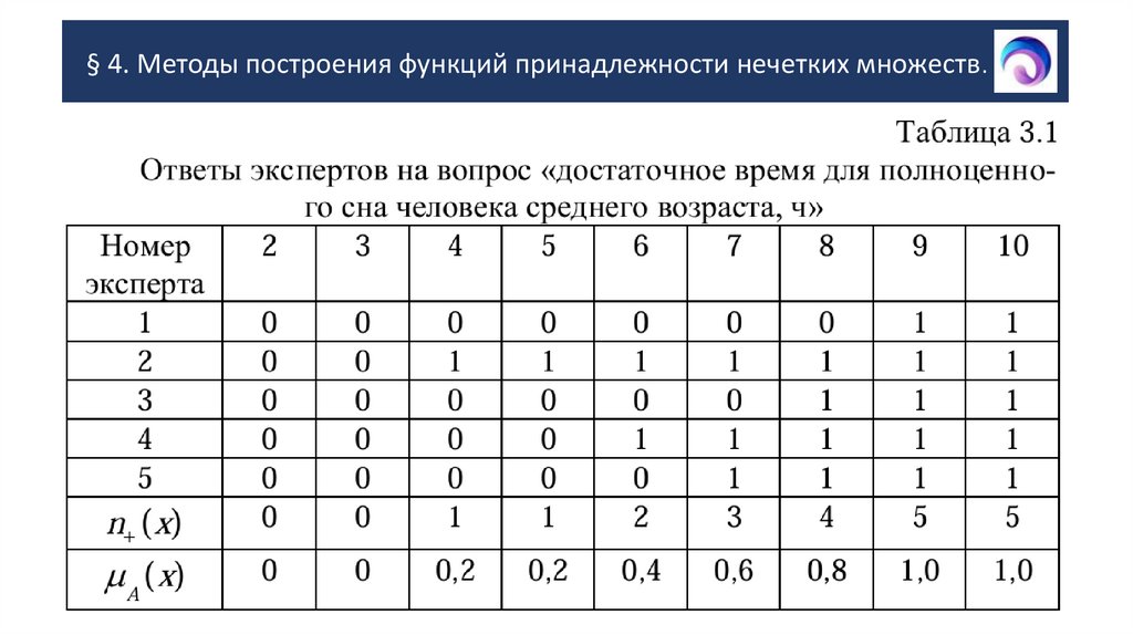 § 4. Методы построения функций принадлежности нечетких множеств.