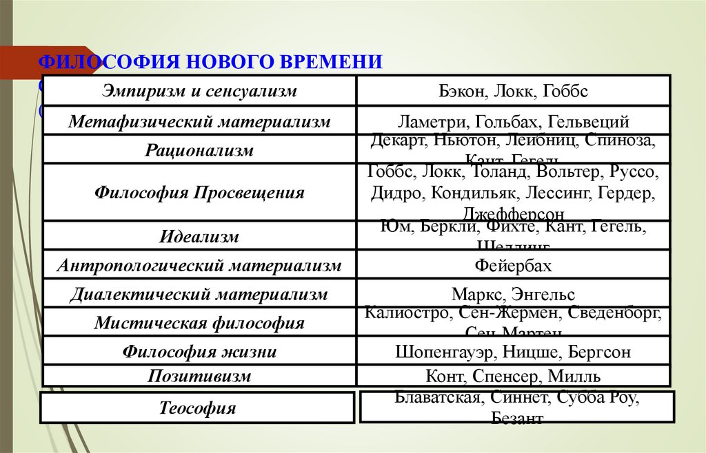 ФИЛОСОФИЯ НОВОГО ВРЕМЕНИ ОСНОВНЫЕ НАПРАВЛЕНИЯ РАЗВИТИЯ (XVII-XIX вв.)