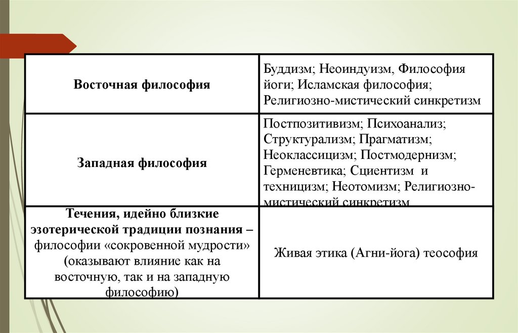 ОСНОВНЫЕ ТЕЧЕНИЯ ФИЛОСОФИИ(XIX-XXI вв.)