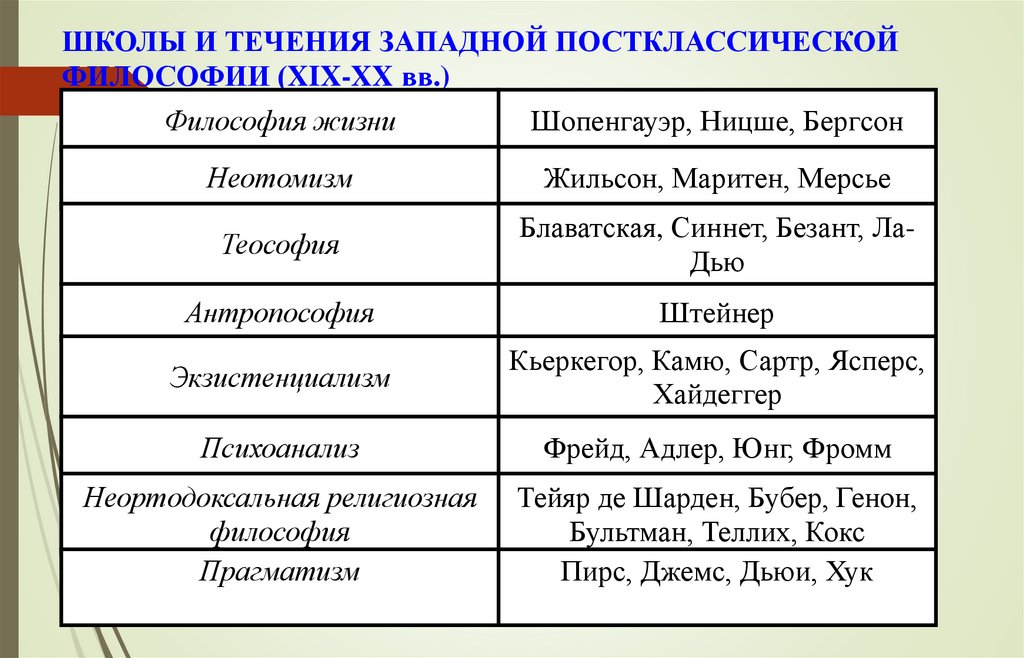 ШКОЛЫ И ТЕЧЕНИЯ ЗАПАДНОЙ ПОСТКЛАССИЧЕСКОЙ ФИЛОСОФИИ (XIX-XX вв.)