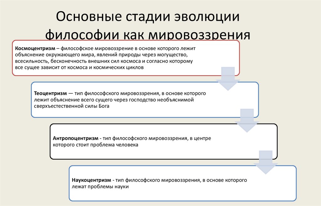 Основные стадии эволюции философии как мировоззрения