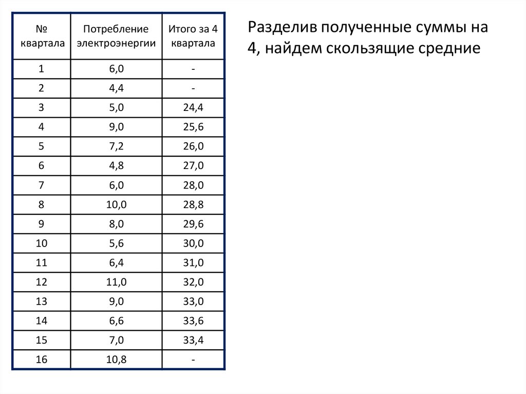 Разделив полученные суммы на 4, найдем скользящие средние